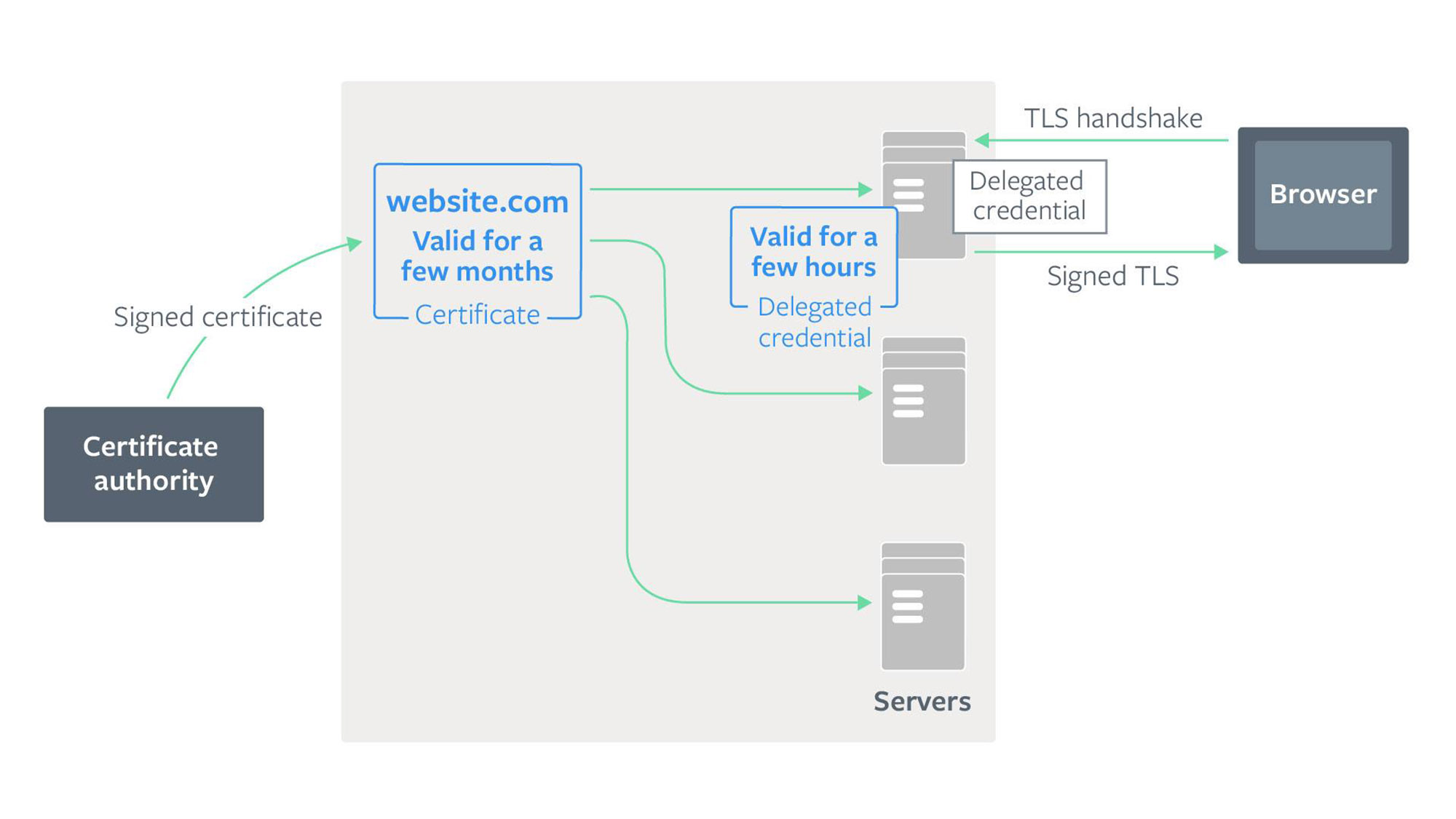 Delegated credentials: Improving the security of TLS certificates
