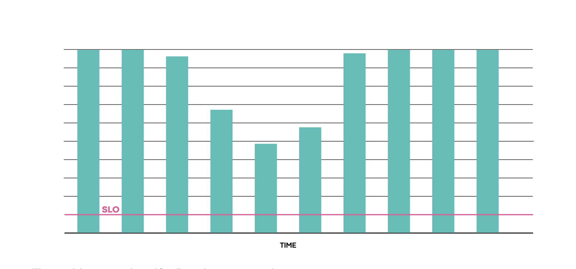 LogDevice reliability (read availability). Not to scale