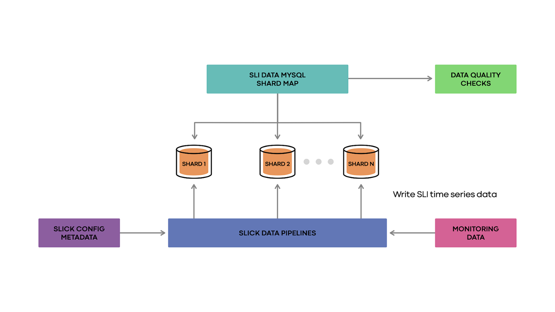 Diagram of how SLICK works