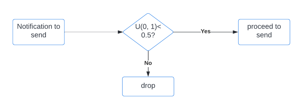 Instagram causal inference machine learning