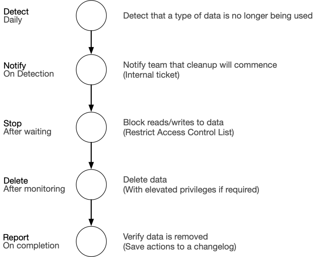 Automating Data Removal
